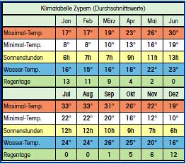 Klimatabelle Nordzypern